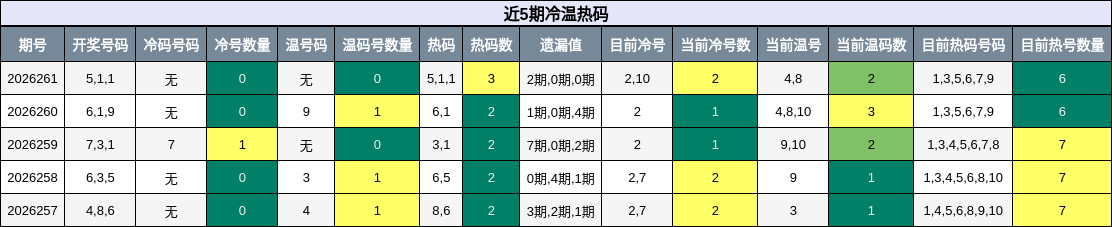 冷温热码分析