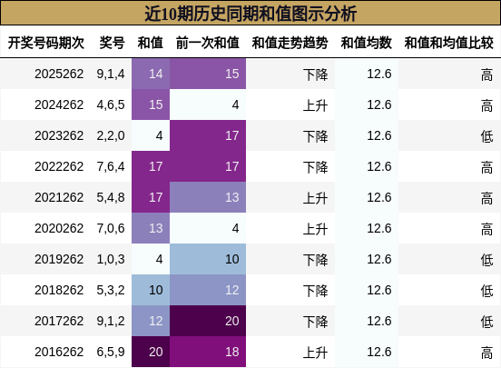 近10期历史同期和值图示分析