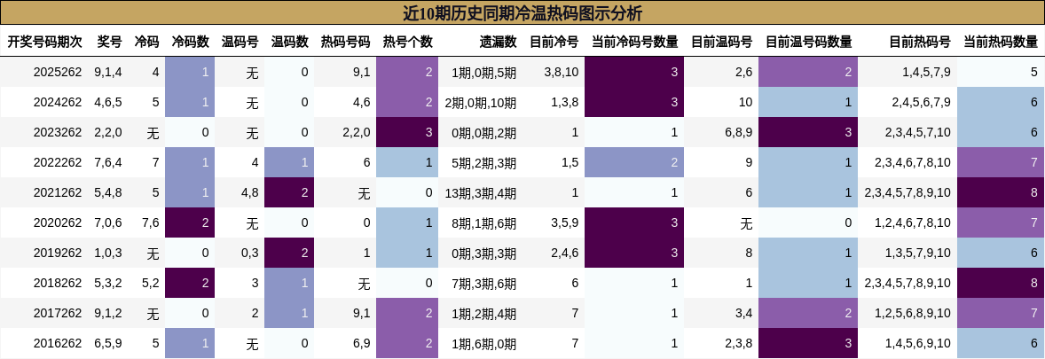 近10期历史同期冷温热码图示分析