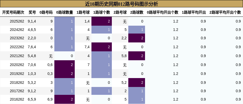 近10期历史同期012路号码图示分析