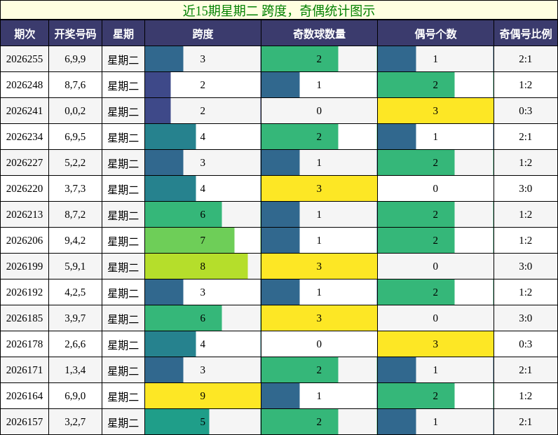 跨度分析，奇偶分析