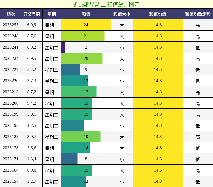 和值分析