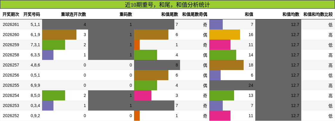 近10期重号,和尾,和值分析统计