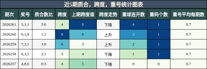 质合分析,跨度分析,重号分析