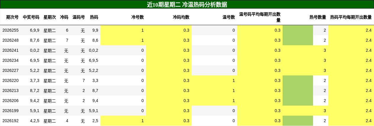 冷温热码分析