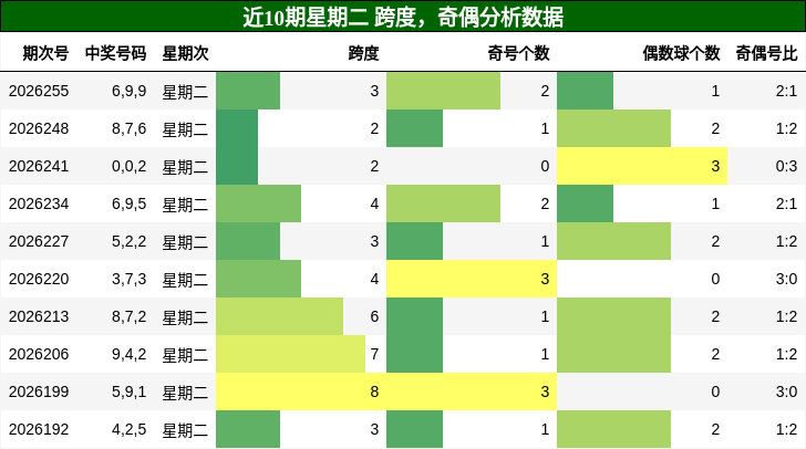 跨度分析,奇偶分析