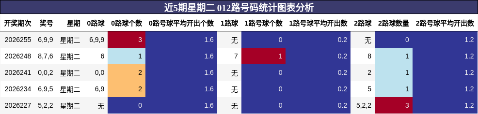 近5期星期二 012路号码统计图表分析