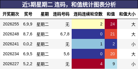 近5期星期二 连码,和值统计图表分析