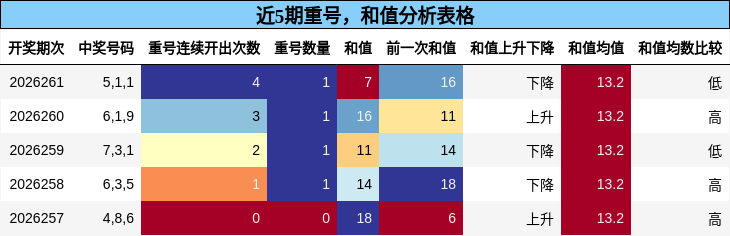 近5期重号，和值分析表格
