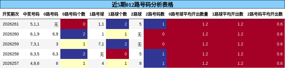 近5期012路号码分析表格