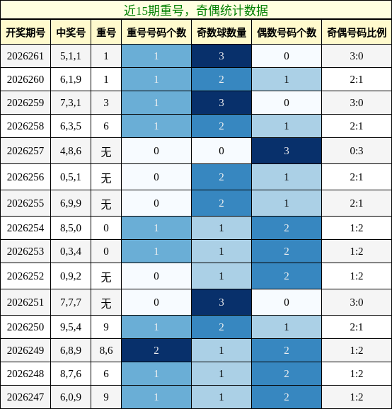 重号分析,奇偶分析