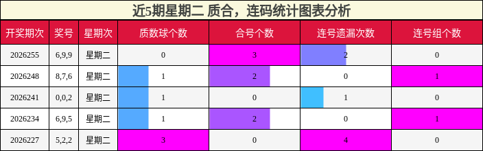 近5期星期二 质合，连码统计图表分析