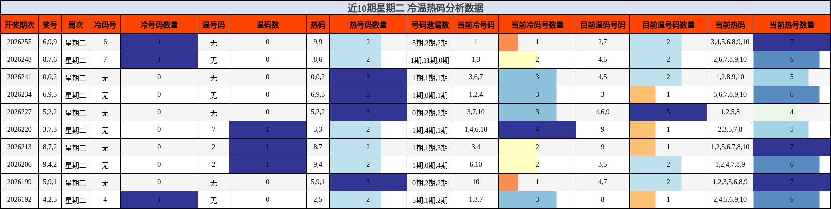 近10期星期二 冷温热码分析数据