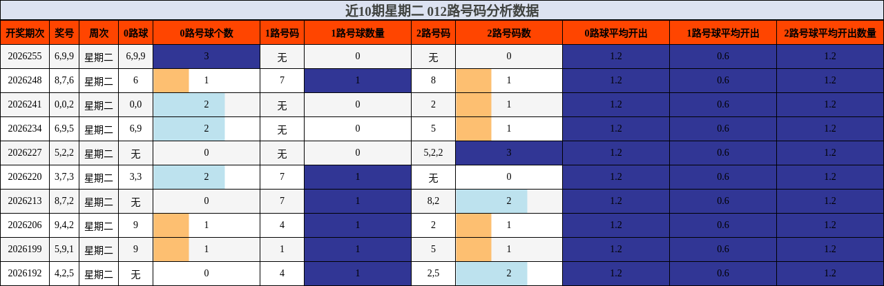 近10期星期二 012路号码分析数据