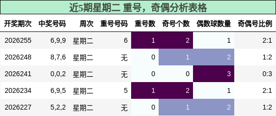 重号分析，奇偶分析