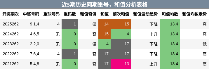 重号分析,和值分析