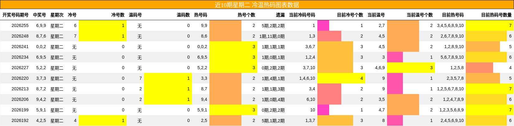 冷温热码分析