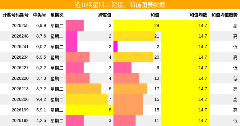 跨度分析,和值分析