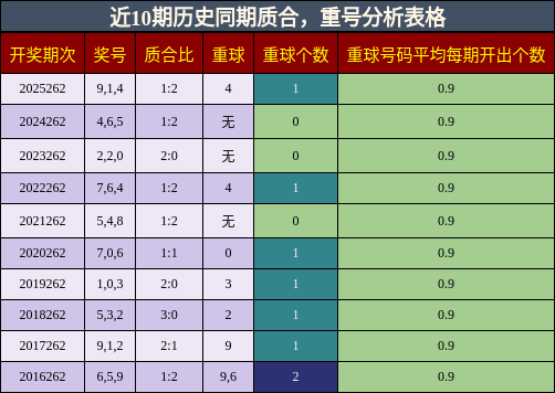 质合分析,重号分析