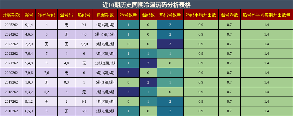 冷温热码分析