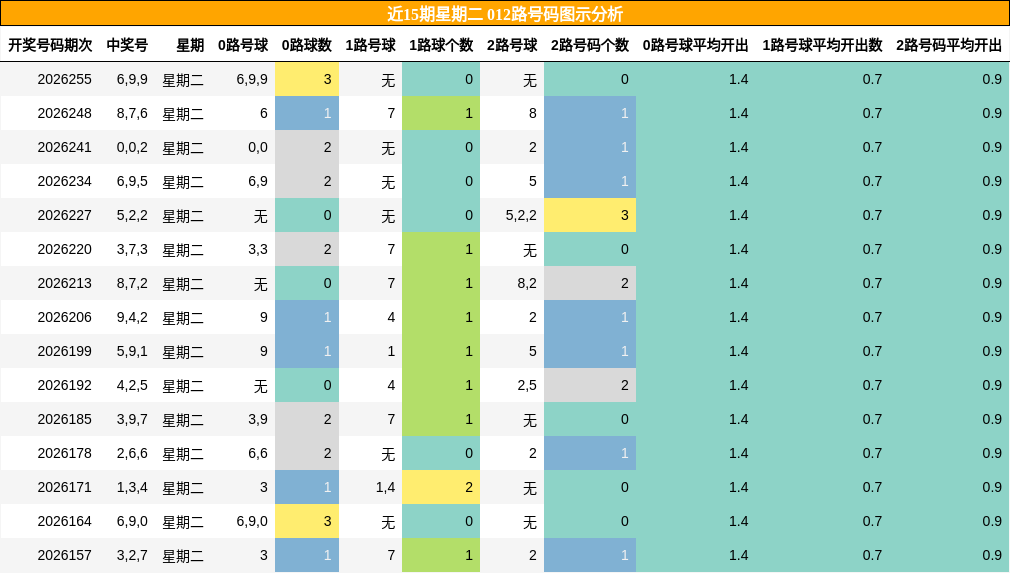 012路号码分析