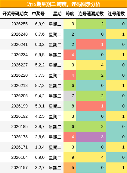 跨度分析，连码分析