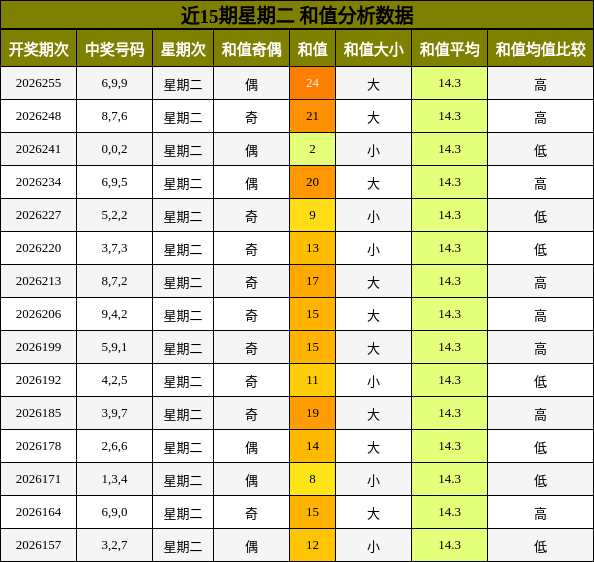 和值分析
