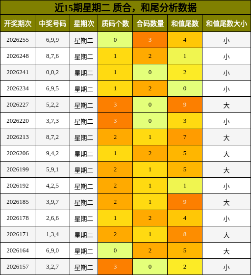 质合分析,和尾分析