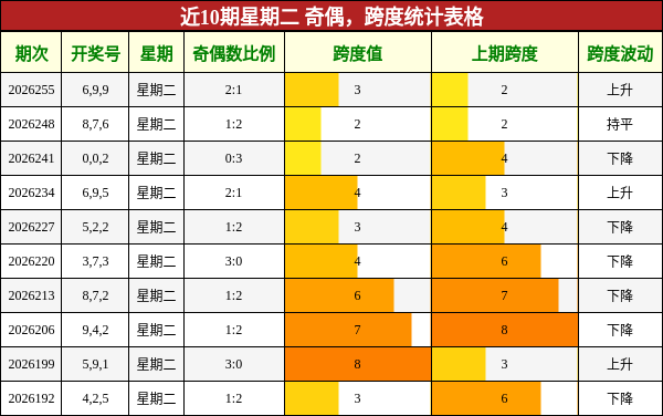 奇偶分析，跨度分析