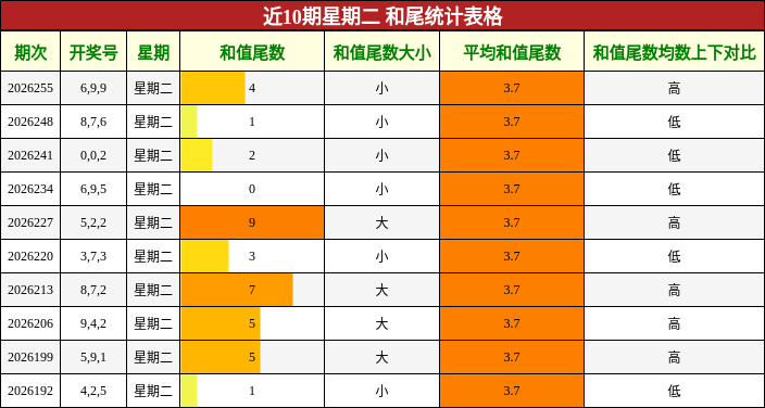 和尾分析
