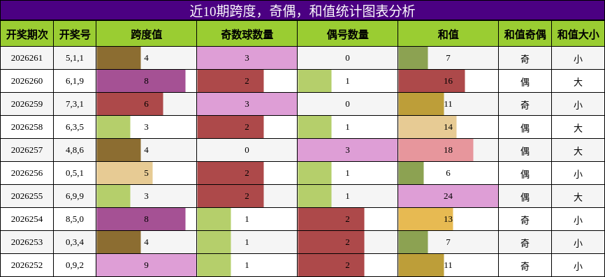 跨度分析，奇偶分析，和值分析