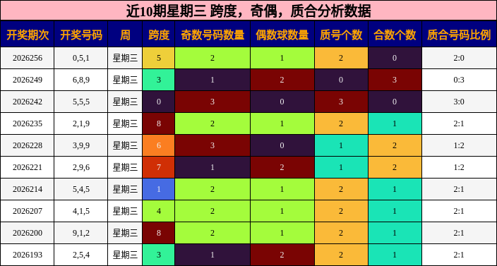 近10期星期三 跨度,奇偶,质合分析数据