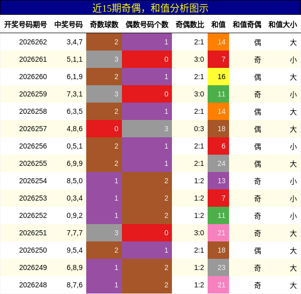奇偶分析，和值分析
