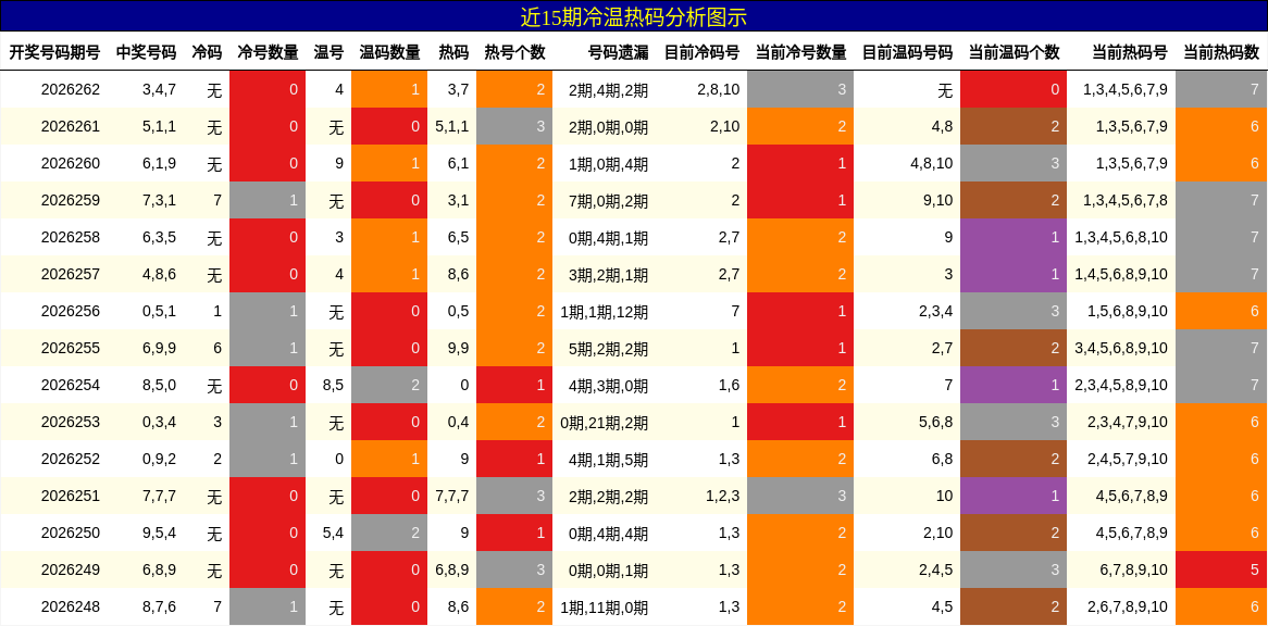 冷温热码分析