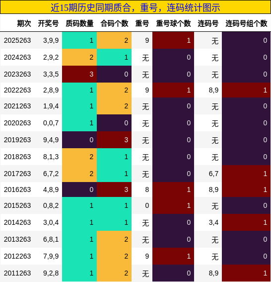 近15期历史同期质合，重号，连码统计图示