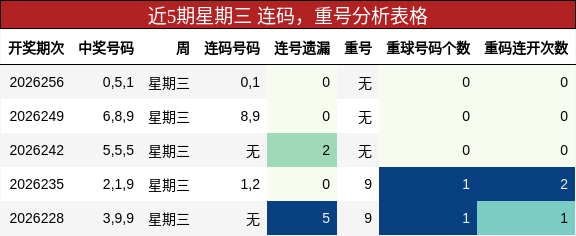 连码分析，重号分析