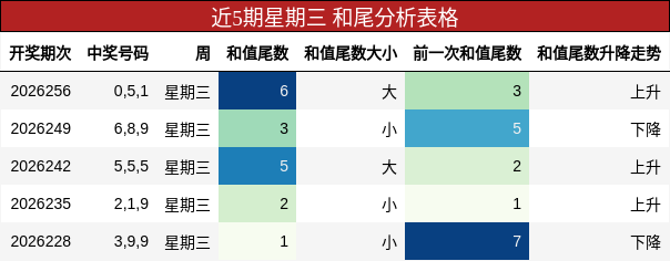 和尾分析