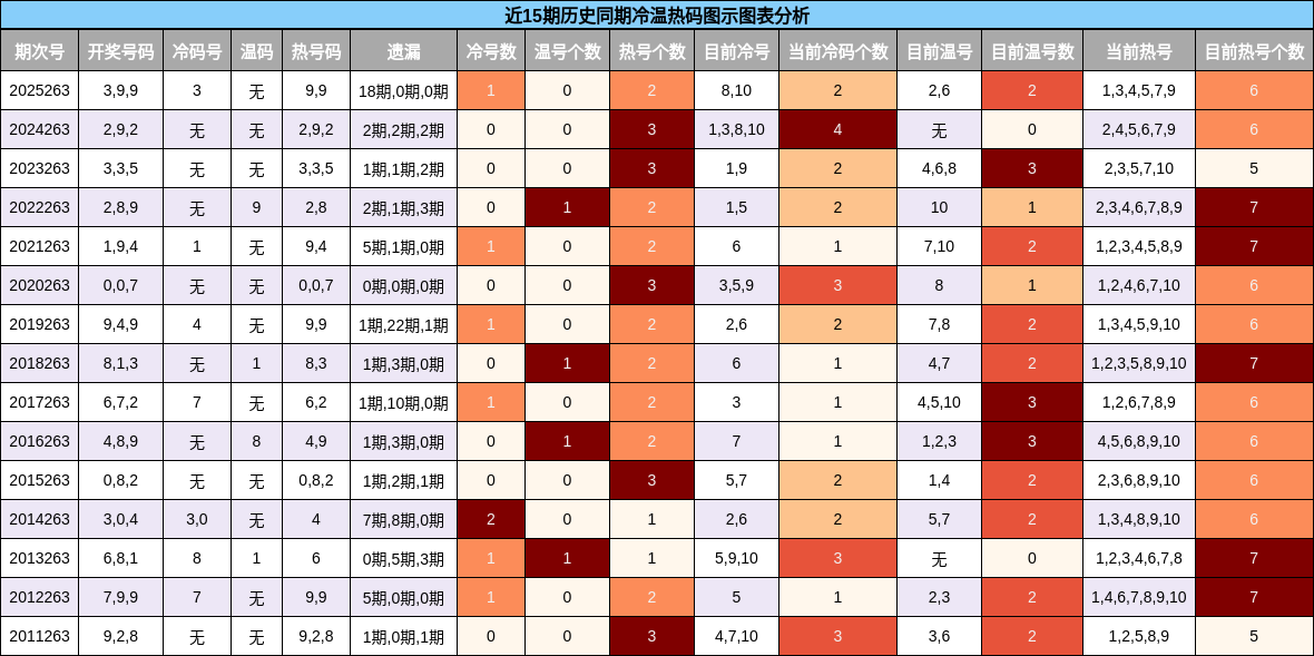 近15期历史同期冷温热码图示图表分析