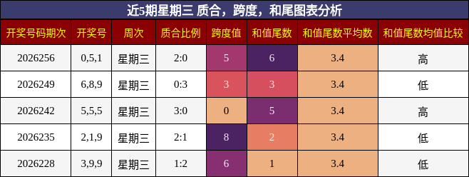 近5期星期三 质合，跨度，和尾图表分析