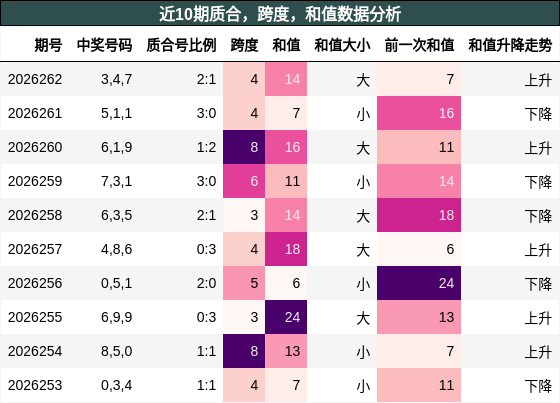 近10期质合，跨度，和值数据分析