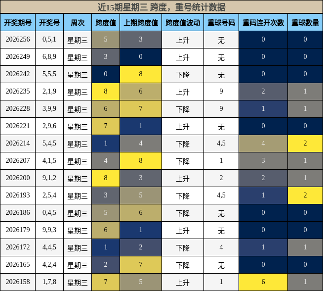 跨度分析,重号分析