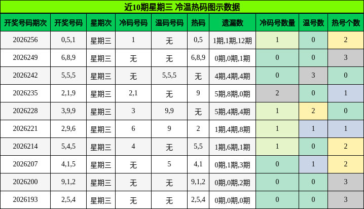 近10期星期三 冷温热码图示数据