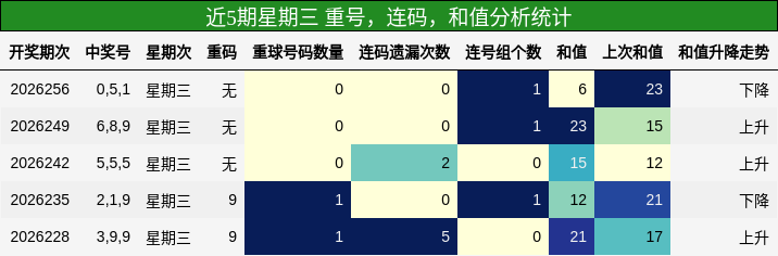 近5期星期三 重号，连码，和值分析统计
