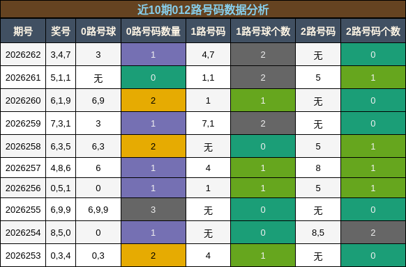 012路号码分析