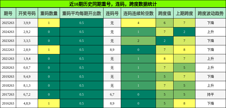 重号分析,连码分析,跨度分析