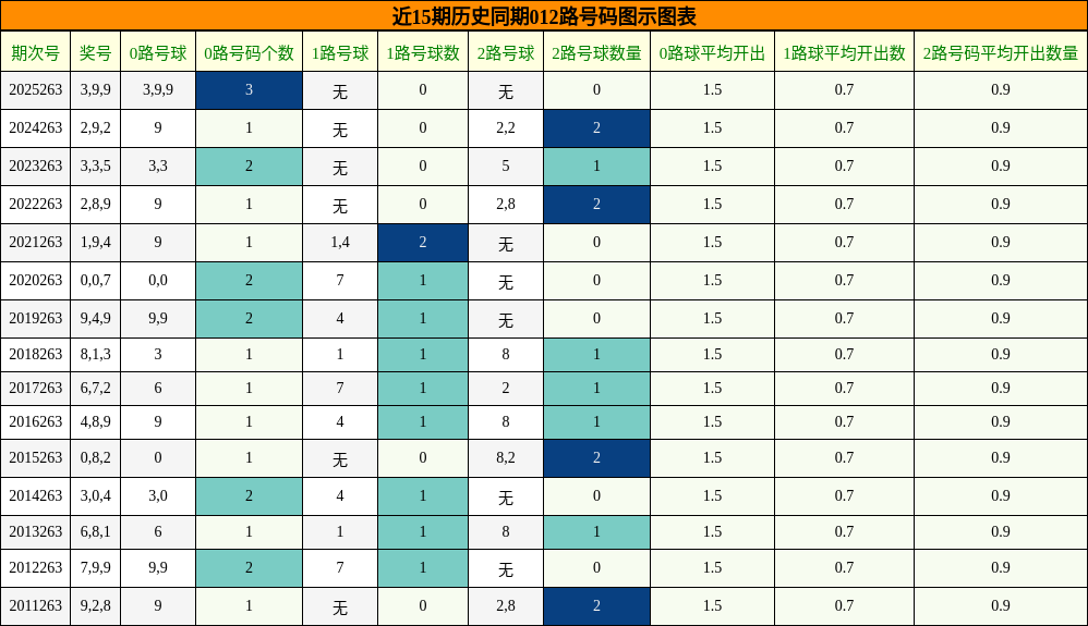 012路号码分析