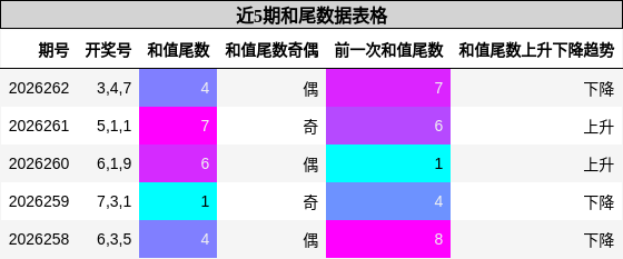 近5期和尾数据表格