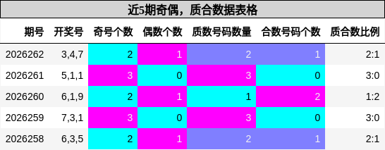 近5期奇偶，质合数据表格