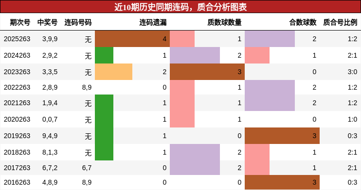 近10期历史同期连码，质合分析图表