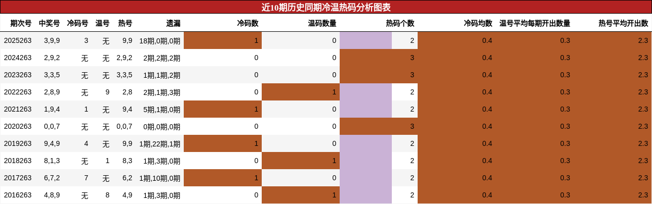 近10期历史同期冷温热码分析图表
